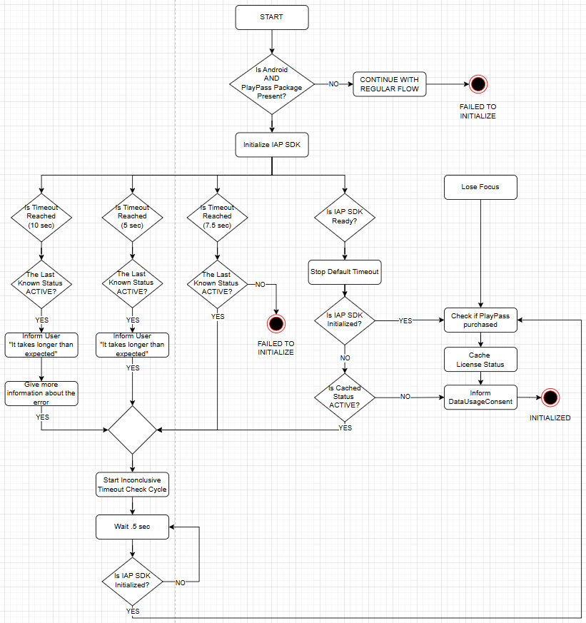 Initialization Flow